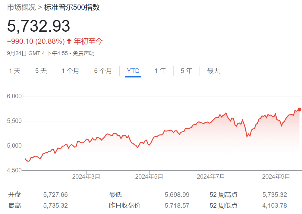 高盛谈降息后的美股：大选前波动大，标普明年6000点，中盘股是最好的选择