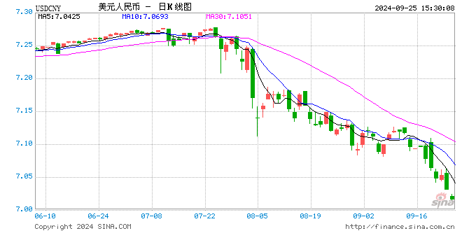 离岸人民币兑美元汇率升破7.0，“破7”后或仍有一定升值空间  第1张