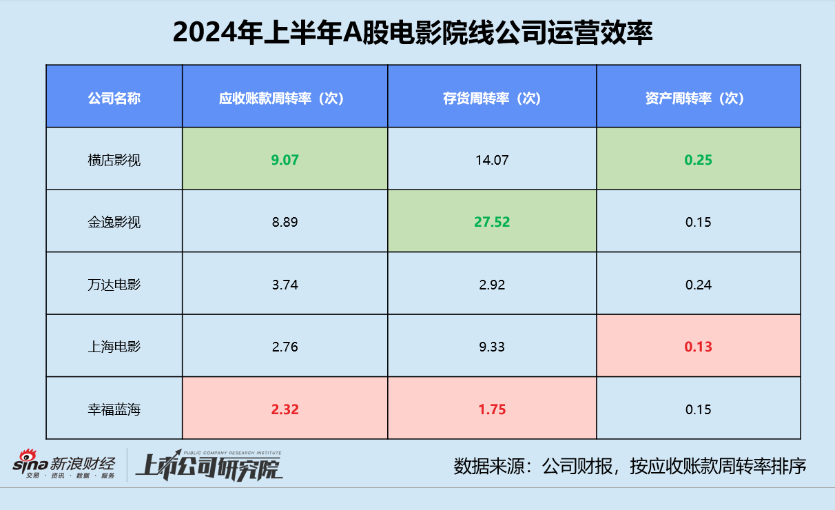 影视半年报 | 北京文化三项运营指标垫底 唐德影视存货前五名占比超63%  第1张