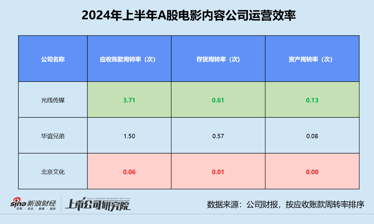 影视半年报 | 北京文化三项运营指标垫底 唐德影视存货前五名占比超63%  第2张