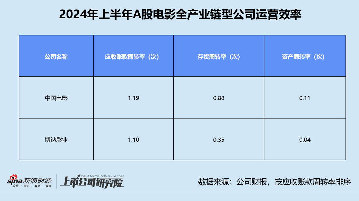 影视半年报 | 北京文化三项运营指标垫底 唐德影视存货前五名占比超63%  第3张