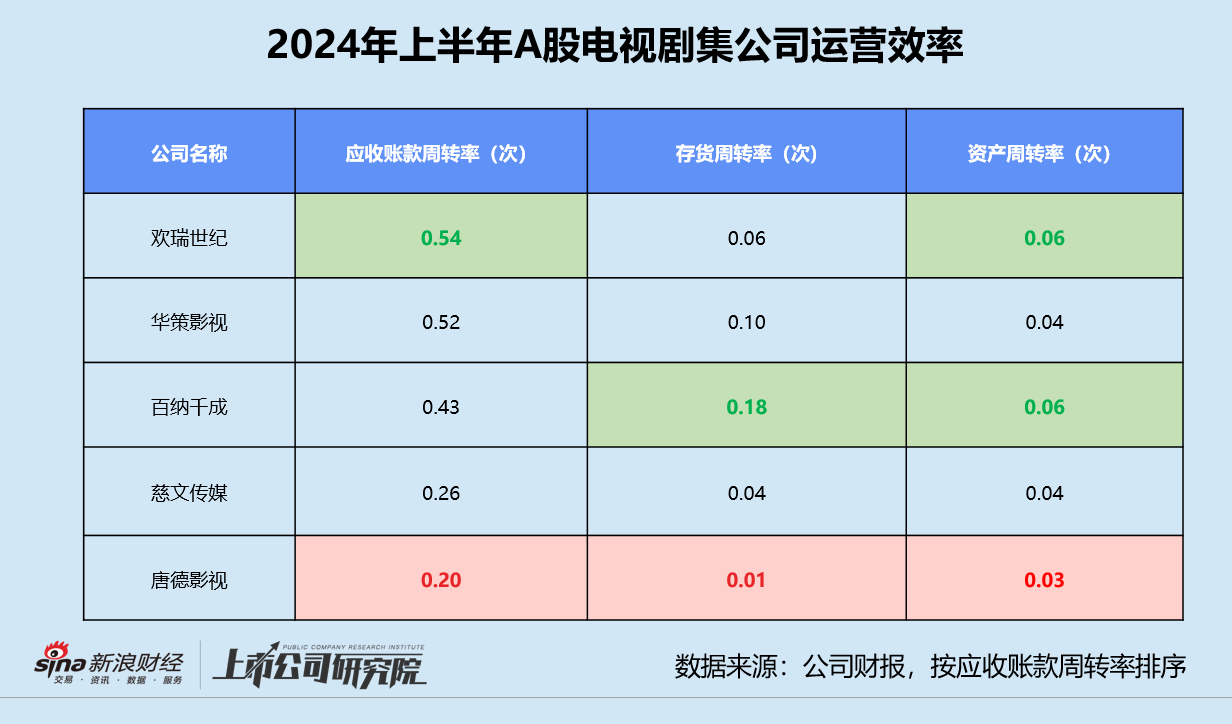 影视半年报 | 北京文化三项运营指标垫底 唐德影视存货前五名占比超63%  第4张