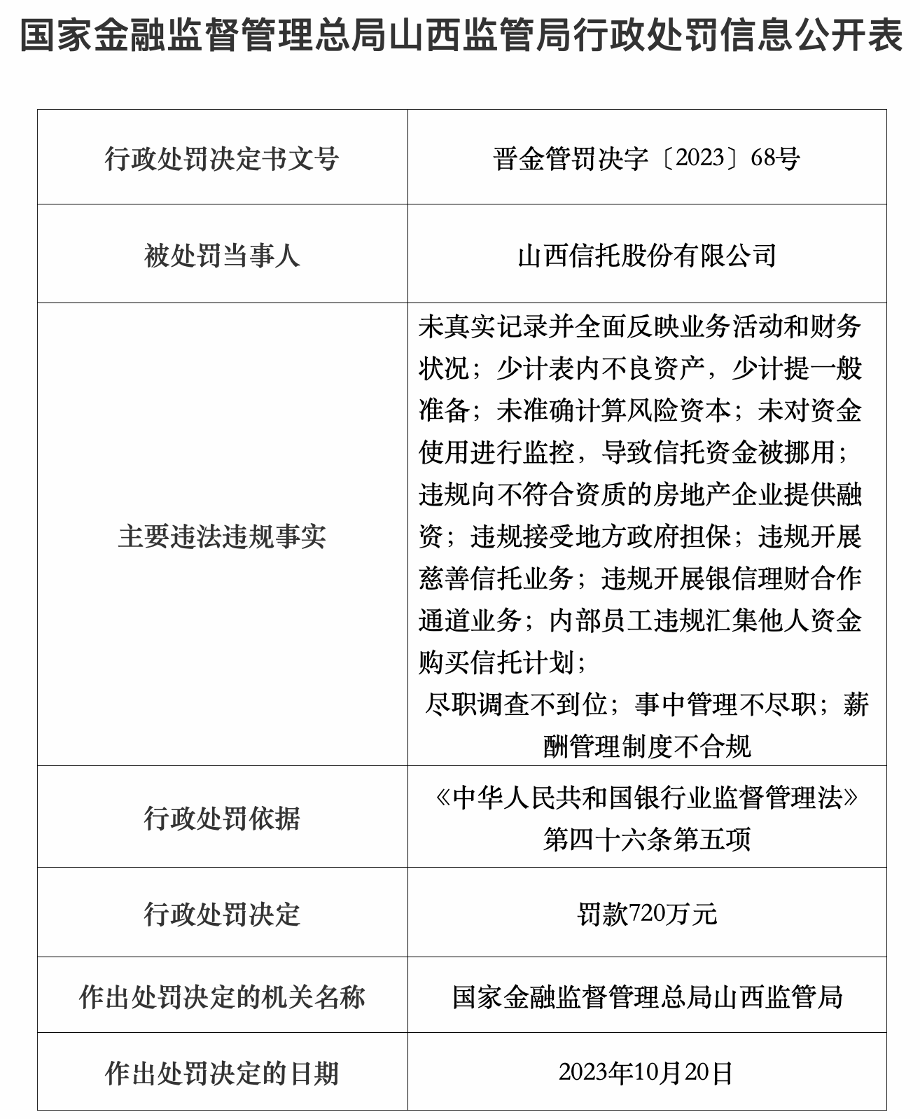 山西信托因违规被罚70万元，此前已被重罚，不良资产飙升  第2张