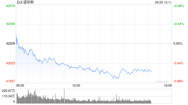 午盘：美股涨跌不一 道指下跌逾200点  第1张