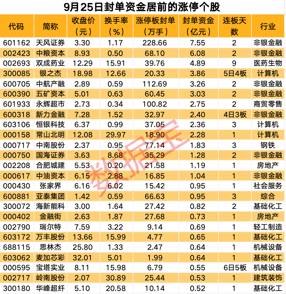 揭秘涨停丨大金融板块集体上涨，这只券商股封单超200万手  第1张