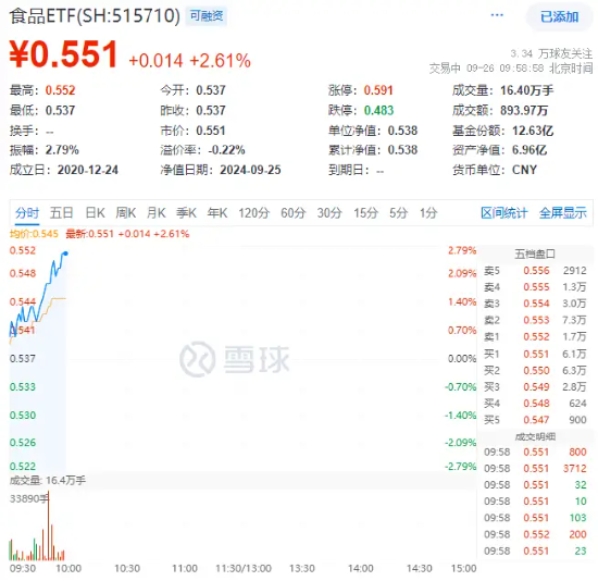 吃喝板块延续涨势，“茅五泸汾洋”集体上扬，食品ETF（515710）盘中上探2.79%！主力资金加码不停！  第2张