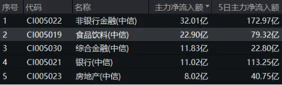 吃喝板块延续涨势，“茅五泸汾洋”集体上扬，食品ETF（515710）盘中上探2.79%！主力资金加码不停！  第3张