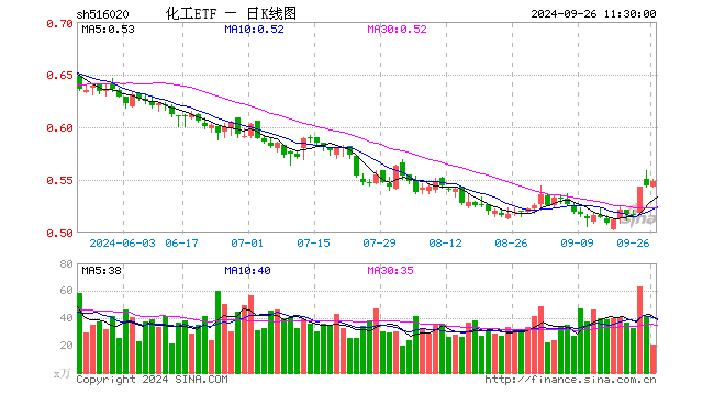 氟化工开盘猛拉，化工ETF（516020）盘中上探1.29%，标的指数近8成成份股飘红！  第1张