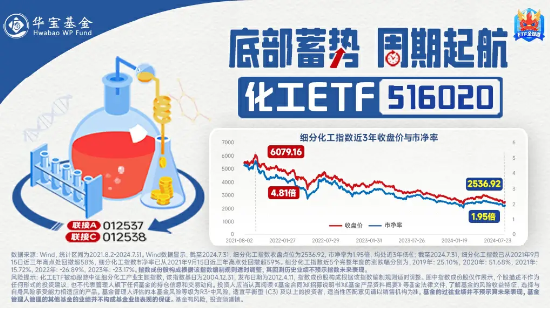 氟化工开盘猛拉，化工ETF（516020）盘中上探1.29%，标的指数近8成成份股飘红！  第4张