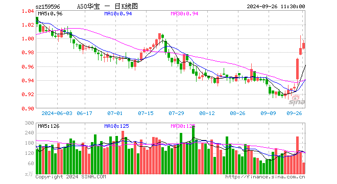 A50龙头再发力，茅台涨超3%！龙头宽基A50ETF华宝（159596）再涨超1%！连续第7日上涨！  第1张