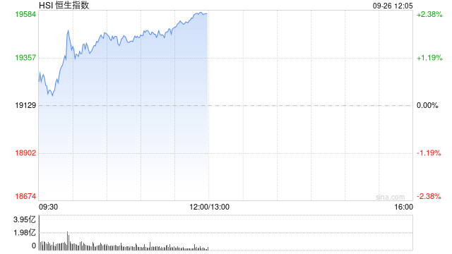 午评：港股恒指涨2.01% 恒生科指涨2.36%内房股大涨  第2张