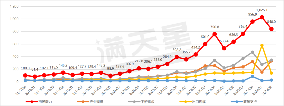 赛迪顾问｜中国锂电产业发展指数（遂宁指数）2024年第二季度解读  第3张