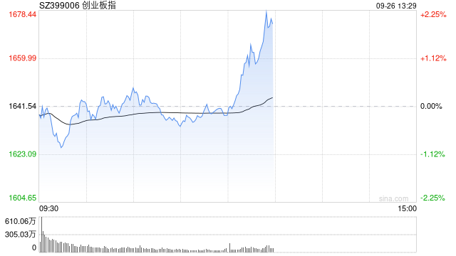 午评：创业板指大幅震荡半日跌0.22% 白酒板块持续拉升  第1张