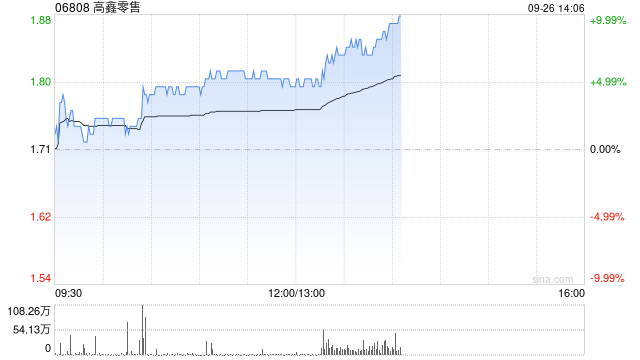 高鑫零售现涨超5% 麦格理将评级上调至买入评级