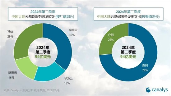 机构：2024 年 Q2 中国大陆云服务支出增长 8%，阿里云、华为云、腾讯云份额前三  第1张