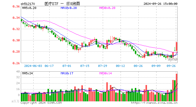 医疗核心资产集体飙升，爱尔眼科涨超9%，爱美客涨超3%！医疗ETF（512170）放量大涨超3%！  第1张