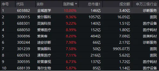 医疗核心资产集体飙升，爱尔眼科涨超9%，爱美客涨超3%！医疗ETF（512170）放量大涨超3%！  第2张