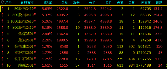 收评：双焦涨超2% 燃料油跌超4%  第3张