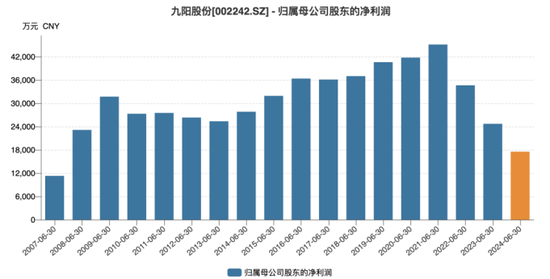 九阳股份：海外市场遇冷，存重销售轻研发情形  第1张