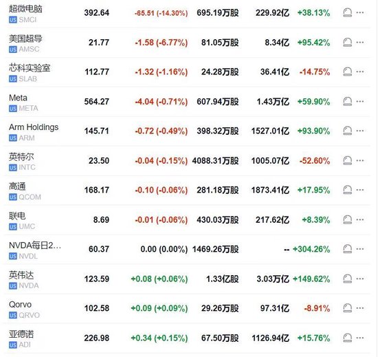 报道称美司法部调查超微电脑，股价跳水18%几度跌停，英伟达涨超3%后转跌  第3张