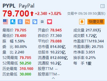 PayPal涨超3% 将支持美国企业账户购买、持有和出售加密货币  第1张