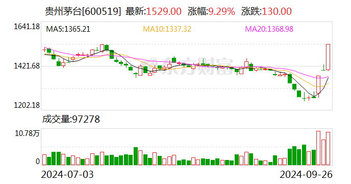 贵州茅台连涨收复1500元关口第三季度三只ETF大手笔加仓  第1张