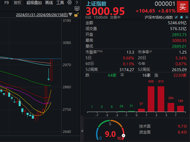 午后传来超重磅利好，A股再度暴涨！14:56，沪指重回3000点  第1张