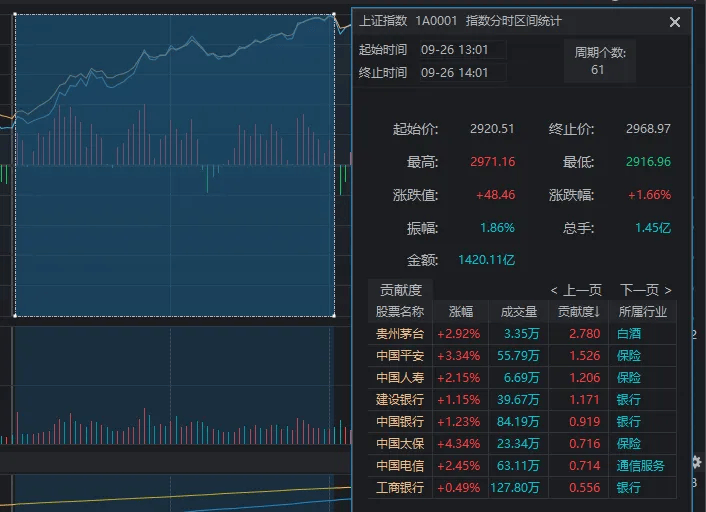 午后传来超重磅利好，A股再度暴涨！14:56，沪指重回3000点  第7张