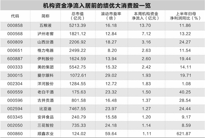 政策力挺叠加旺季将至 消费股扬眉吐气  第1张