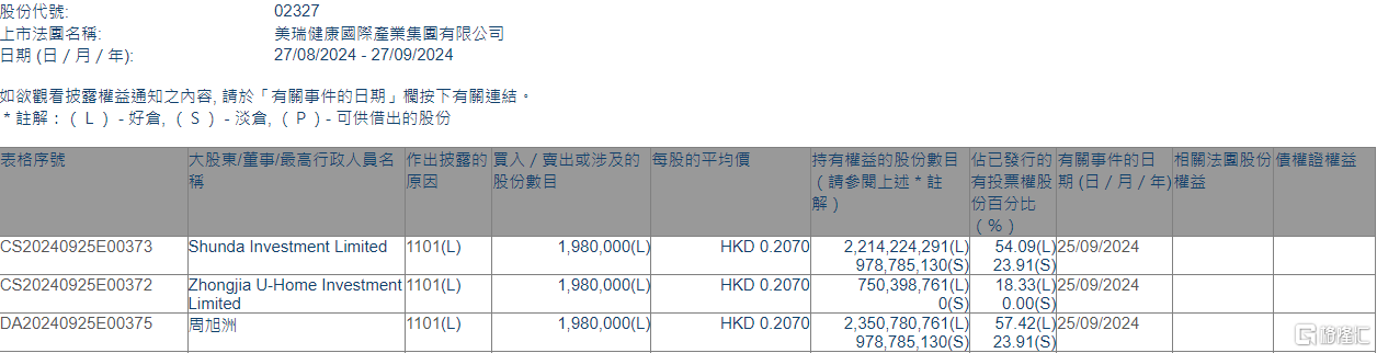 美瑞健康国际(02327.HK)获执行董事周旭洲增持198万股  第1张