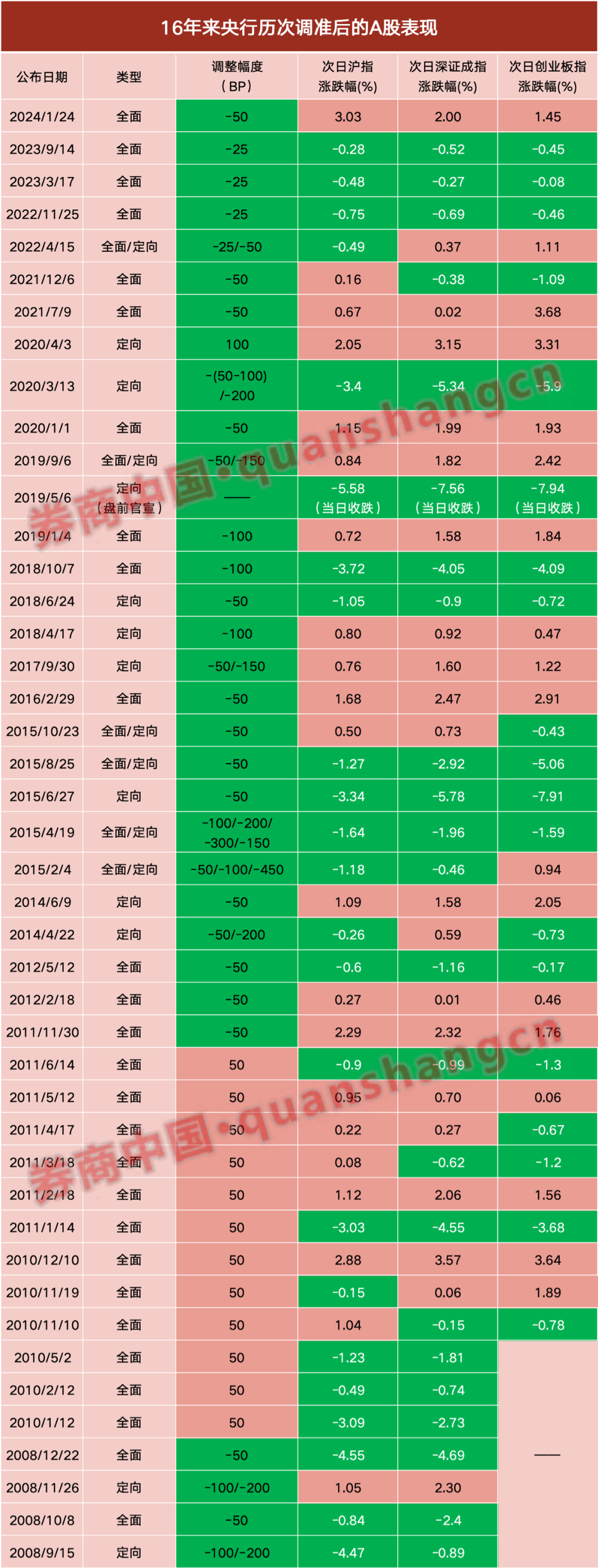 重磅！央行，降准50个基点！（附历次降准后A股表现）  第2张