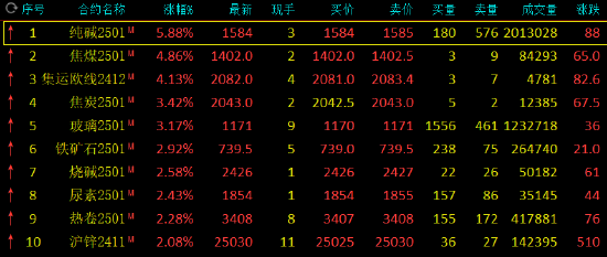 期市开盘：纯碱涨超6% 焦煤涨超4%  第3张