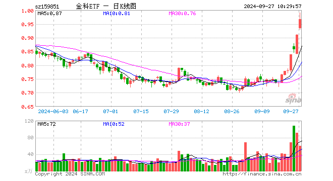恒生电子涨停，恒银科技五连板，金融科技ETF（159851）放量上攻5%！机构：金融IT是指数反弹先锋  第1张