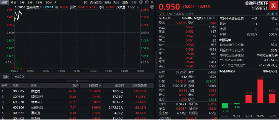 恒生电子涨停，恒银科技五连板，金融科技ETF（159851）放量上攻5%！机构：金融IT是指数反弹先锋  第2张