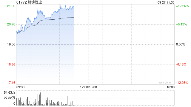 赣锋锂业早盘持续上涨逾11% 拟3.68亿元参设南昌新能源基金