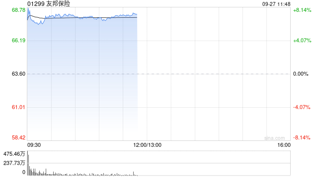 保险股早盘持续走强 友邦保险涨超7%中国平安涨近4%  第1张