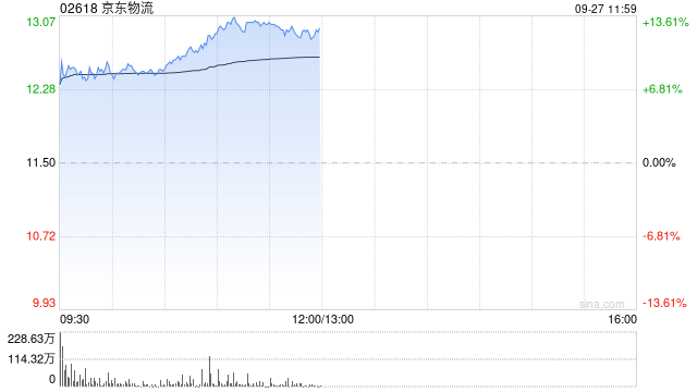 京东物流早盘继续走高 股价现涨超8%  第1张