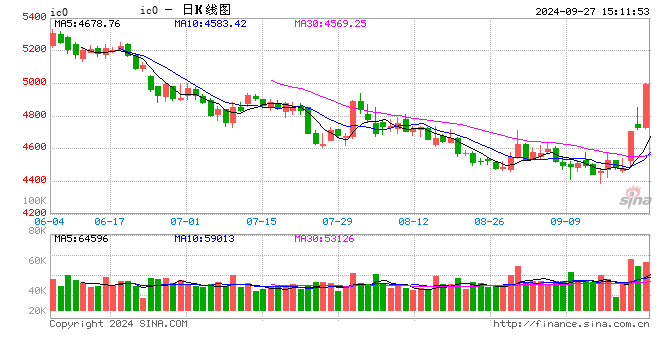 中证500股指期货涨停 本周累计涨超20%  第2张