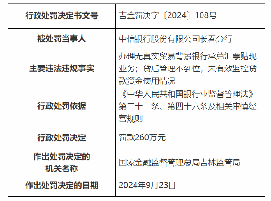 中信银行长春分行被罚260万元：因办理无真实贸易背景银行承兑汇票贴现业务 贷后管理不到位等违法违规行为