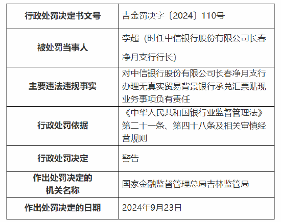 中信银行长春分行被罚260万元：因办理无真实贸易背景银行承兑汇票贴现业务 贷后管理不到位等违法违规行为