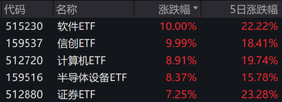 ETF日报：当前市场环境下，毫无疑问信心比黄金更贵  第7张