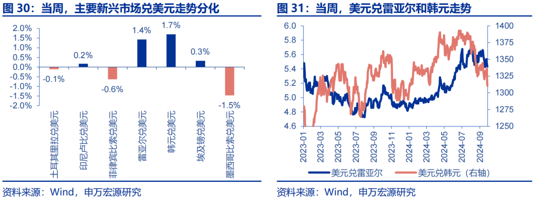 海外高频跟踪 | 人民币汇率破7，美联储官员发言偏鸽  第7张