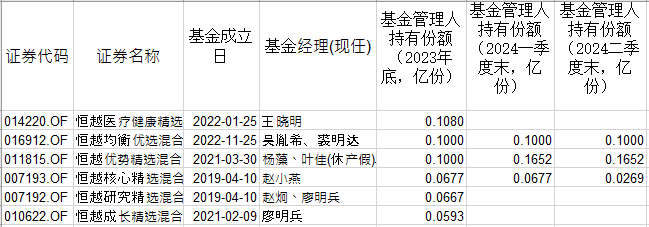 【深度】唏嘘！自购基金份额狂减4成，恒越基金止于“看多”  第1张