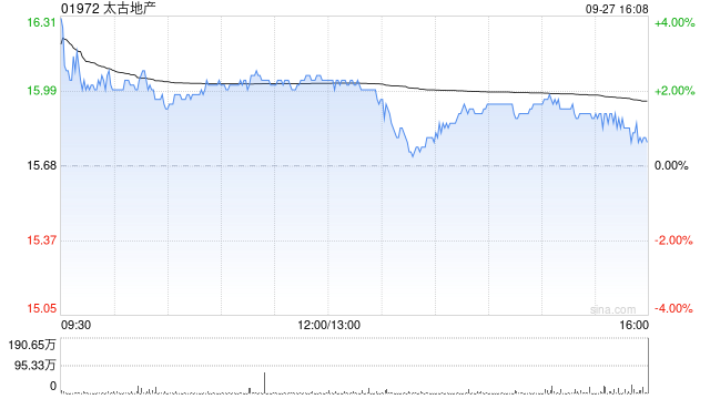 太古地产9月27日斥资959.01万港元回购60万股  第1张