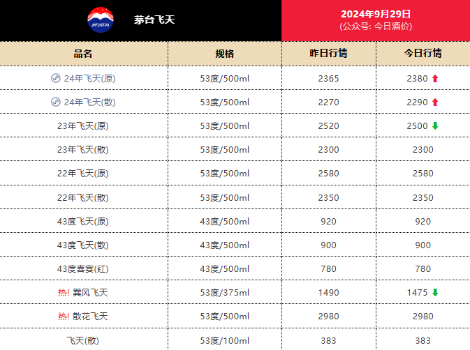 继续上涨 24年飞天茅台原箱报2380元/瓶  第1张