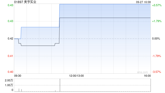 美亨实业9月27日斥资1.19万港元回购2.8万股  第1张