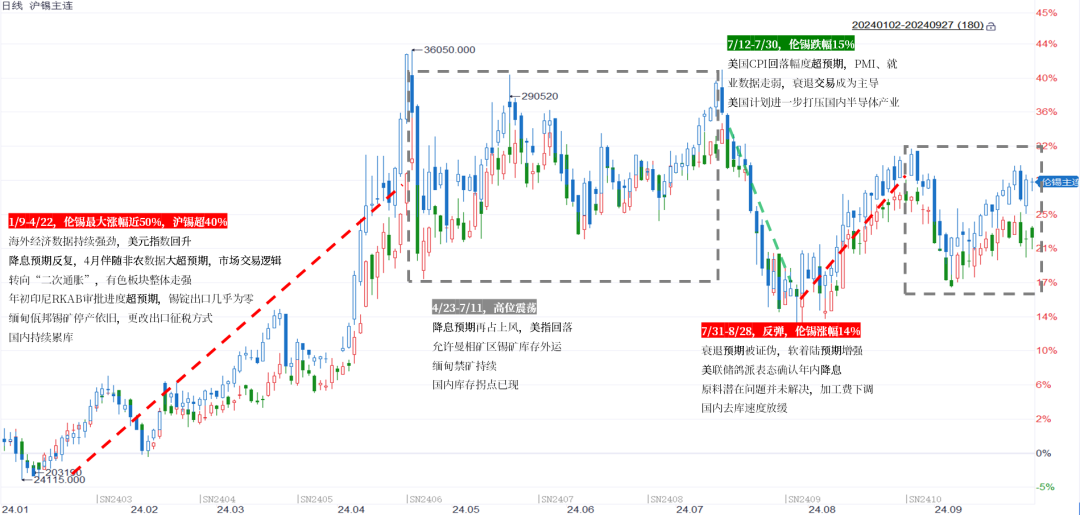 【市场聚焦】锡：静观其变  第3张