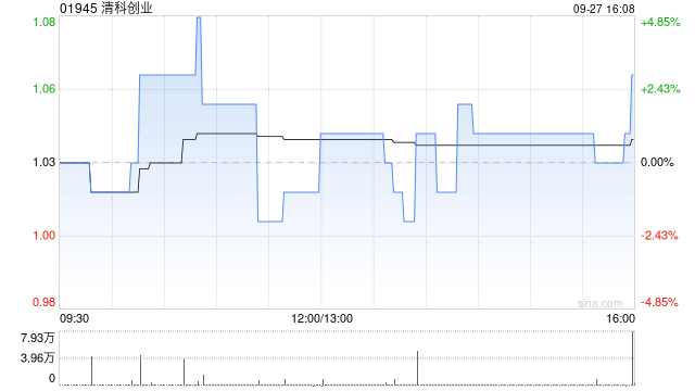 清科创业9月27日斥资15.35万港元回购14.72万股  第1张