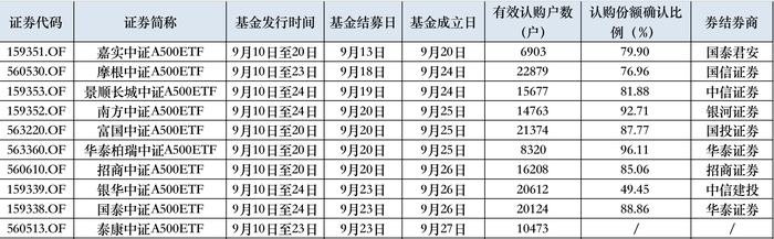 首批10只中证A500ETF全部成立，200亿资金即将入场