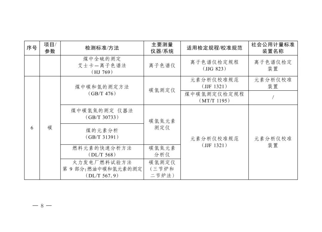 三部门重磅发布“碳计量”指导目录！  第7张